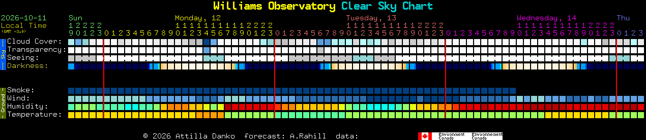 Current forecast for Williams Observatory Clear Sky Chart