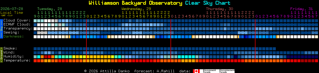 Current forecast for Williamson Backyard Observatory Clear Sky Chart