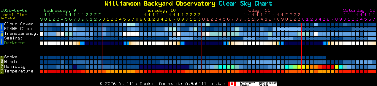 Current forecast for Williamson Backyard Observatory Clear Sky Chart