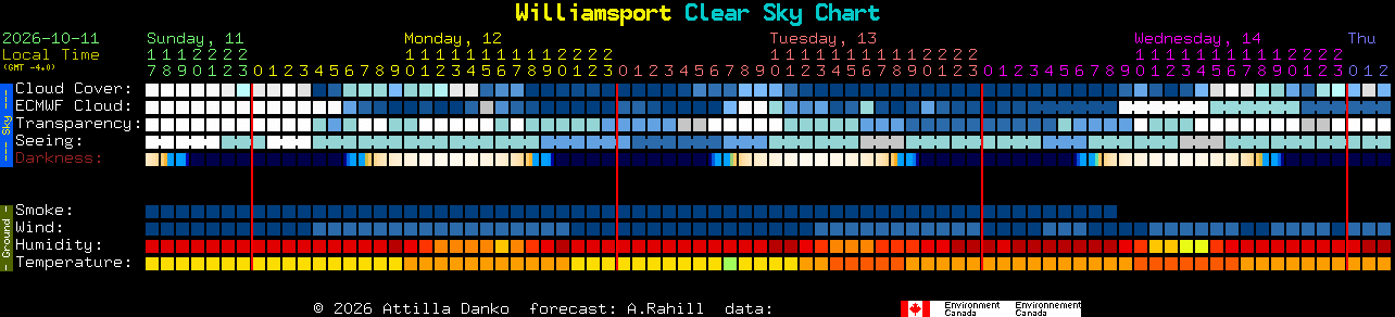 Current forecast for Williamsport Clear Sky Chart