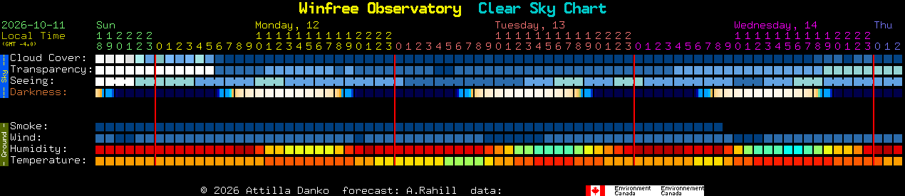 Current forecast for Winfree Observatory Clear Sky Chart