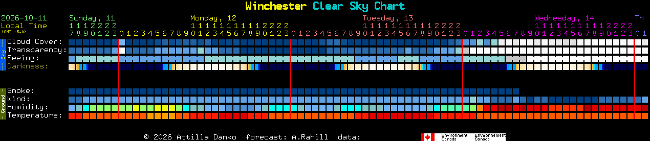 Current forecast for Winchester Clear Sky Chart