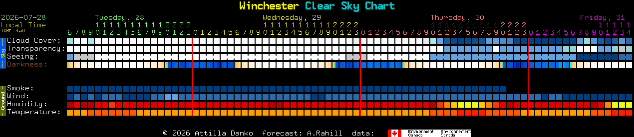 Current forecast for Winchester Clear Sky Chart