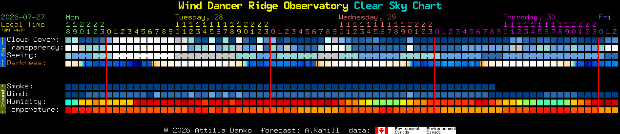 Current forecast for Wind Dancer Ridge Observatory Clear Sky Chart