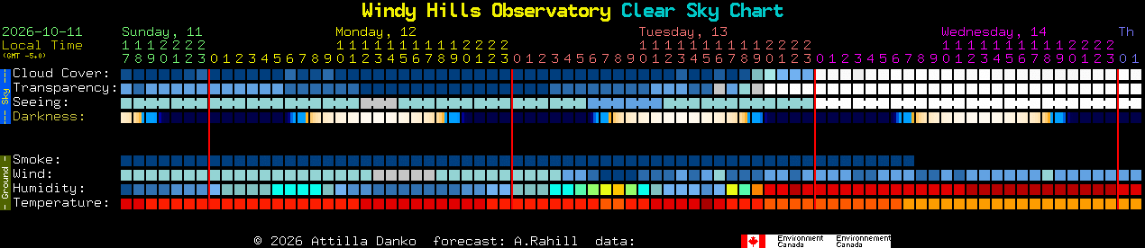 Current forecast for Windy Hills Observatory Clear Sky Chart