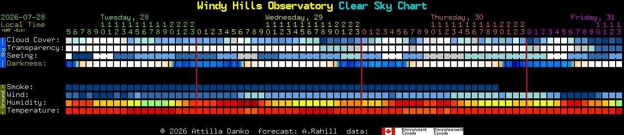 Current forecast for Windy Hills Observatory Clear Sky Chart