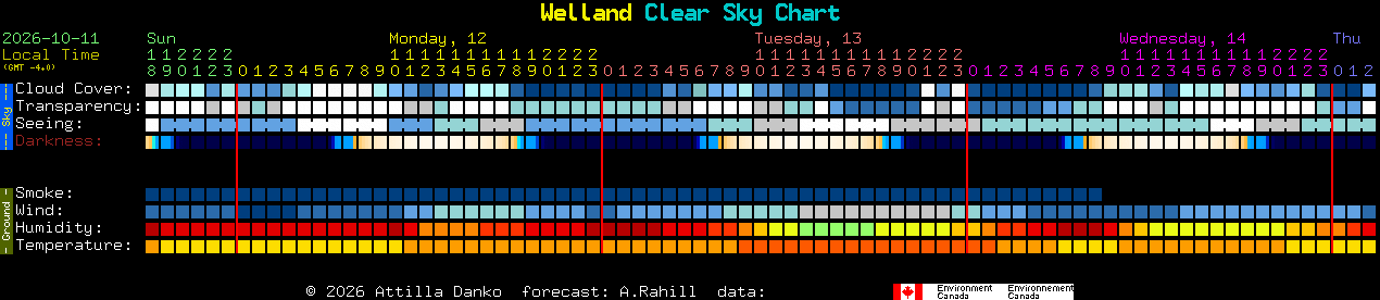 Current forecast for Welland Clear Sky Chart