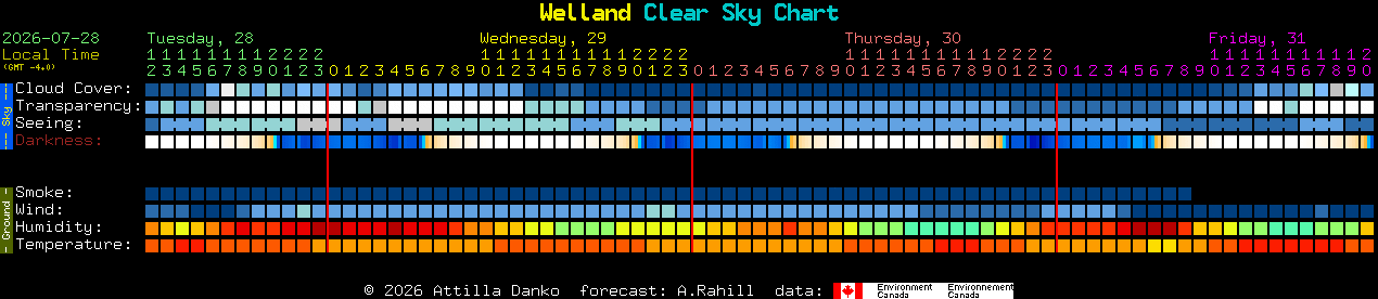 Current forecast for Welland Clear Sky Chart