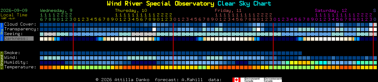 Current forecast for Wind River Special Observatory Clear Sky Chart