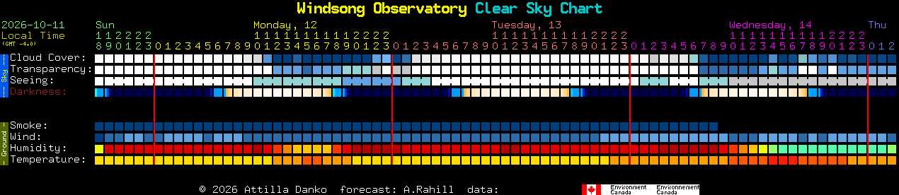 Current forecast for Windsong Observatory Clear Sky Chart