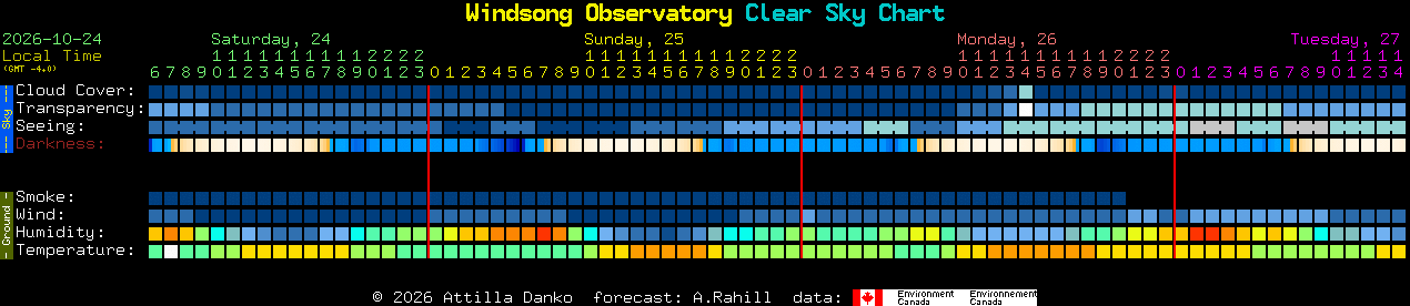 Current forecast for Windsong Observatory Clear Sky Chart