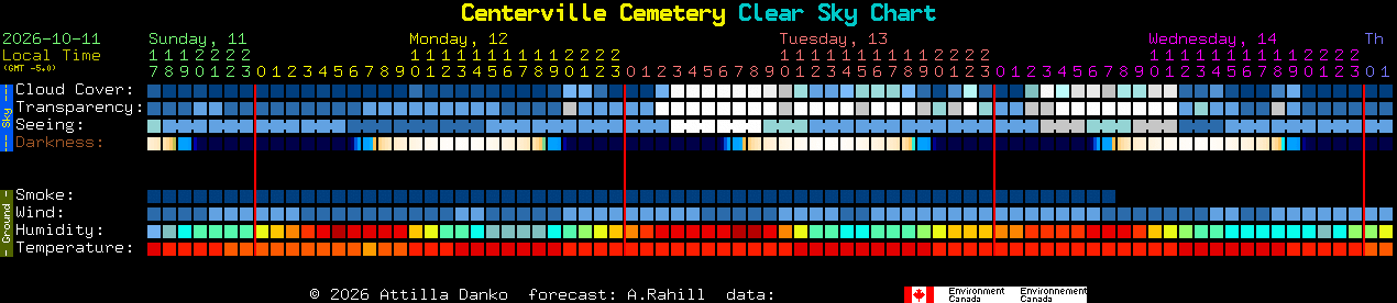 Current forecast for Centerville Cemetery Clear Sky Chart