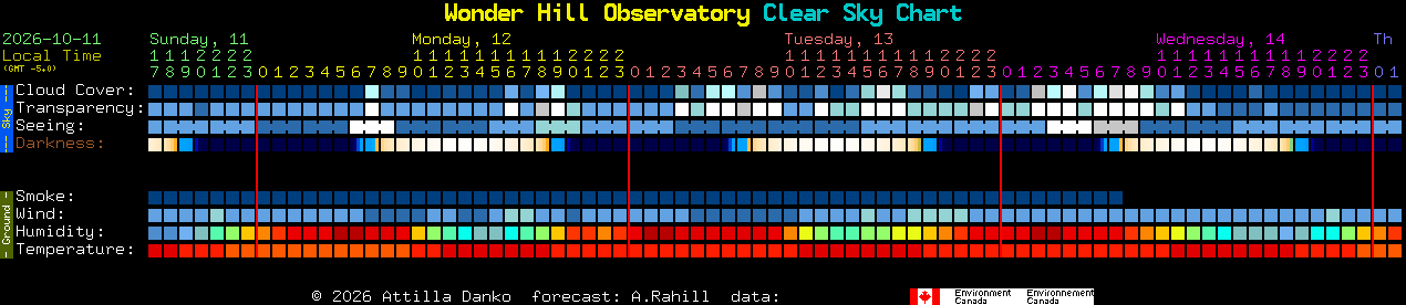 Current forecast for Wonder Hill Observatory Clear Sky Chart