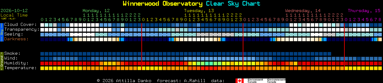 Current forecast for Winnerwood Observatory Clear Sky Chart