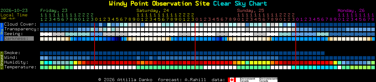 Current forecast for Windy Point Observation Site Clear Sky Chart