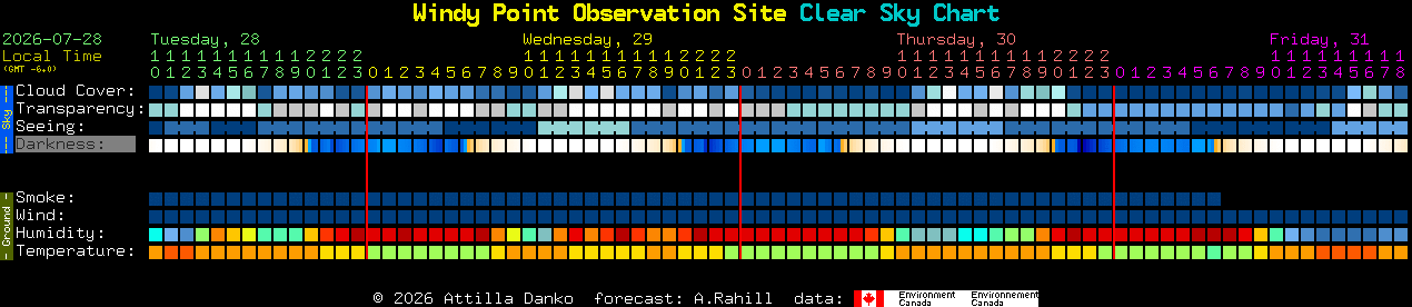 Current forecast for Windy Point Observation Site Clear Sky Chart