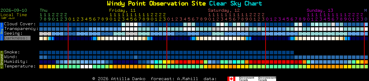 Current forecast for Windy Point Observation Site Clear Sky Chart