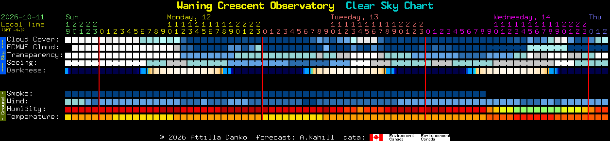 Current forecast for Waning Crescent Observatory Clear Sky Chart