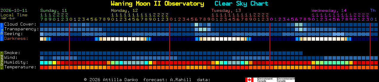 Current forecast for Waning Moon II Observatory Clear Sky Chart