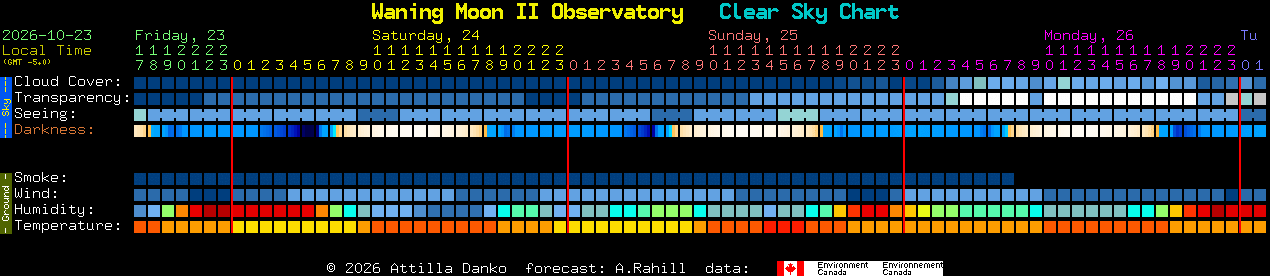Current forecast for Waning Moon II Observatory Clear Sky Chart