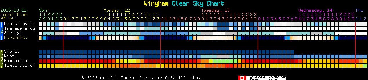 Current forecast for Wingham Clear Sky Chart