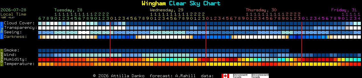 Current forecast for Wingham Clear Sky Chart