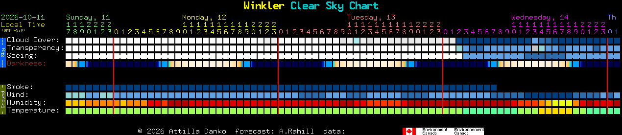 Current forecast for Winkler Clear Sky Chart
