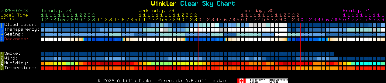 Current forecast for Winkler Clear Sky Chart