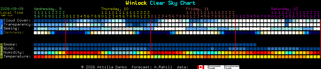 Current forecast for Winlock Clear Sky Chart