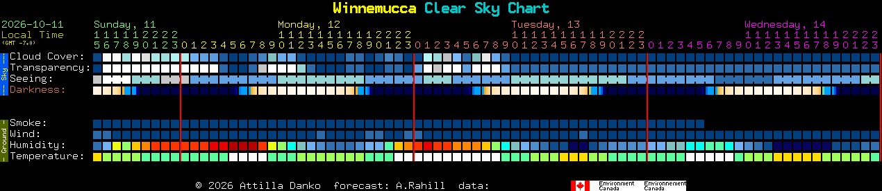 Current forecast for Winnemucca Clear Sky Chart