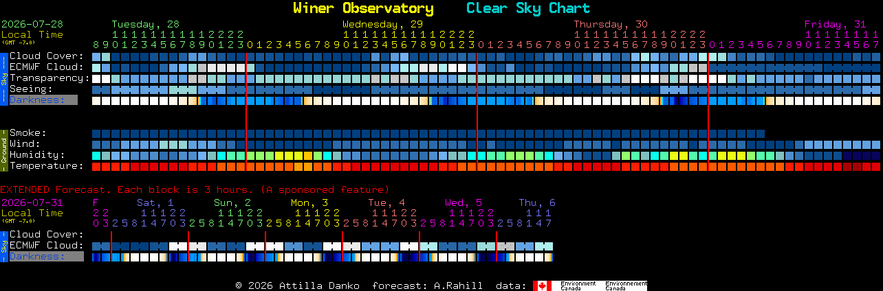 Current forecast for Winer Observatory Clear Sky Chart
