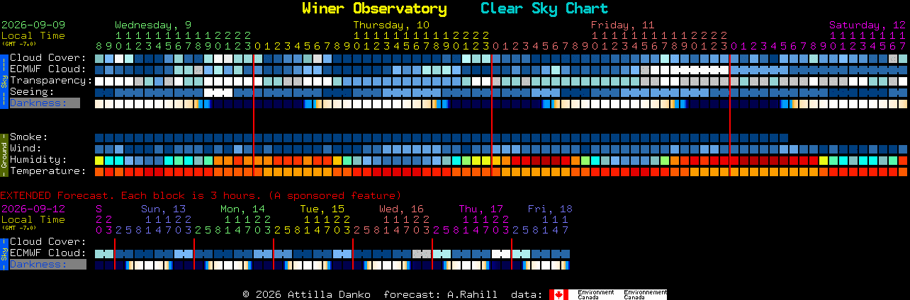Current forecast for Winer Observatory Clear Sky Chart