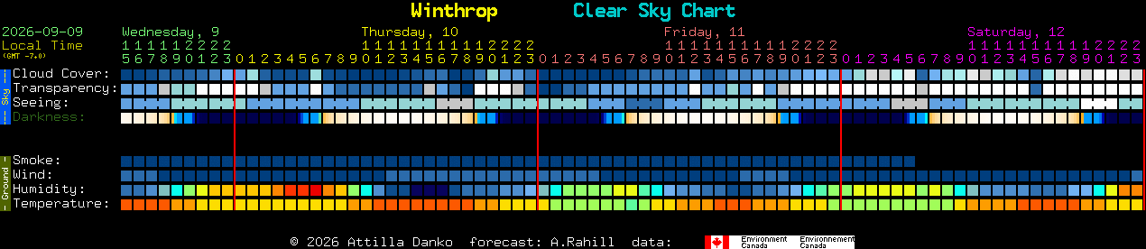 Current forecast for Winthrop Clear Sky Chart