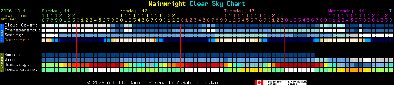 Current forecast for Wainwright Clear Sky Chart