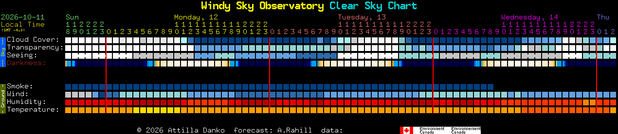 Current forecast for Windy Sky Observatory Clear Sky Chart