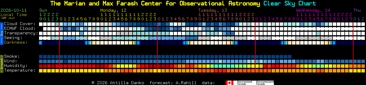 Current forecast for The Marian and Max Farash Center for Observational Astronomy Clear Sky Chart