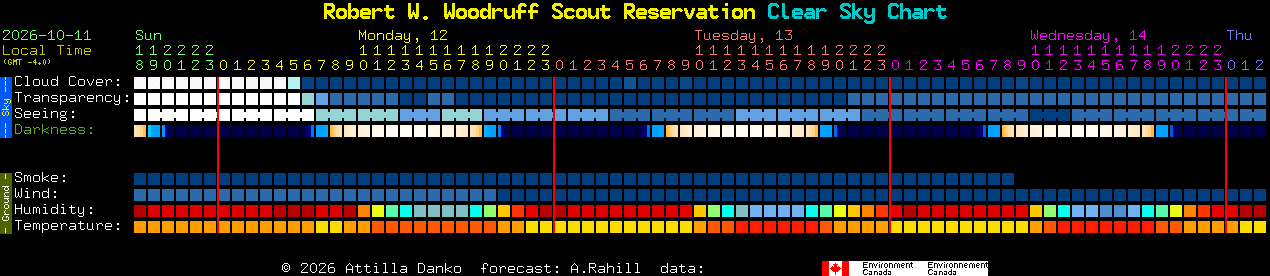 Current forecast for Robert W. Woodruff Scout Reservation Clear Sky Chart