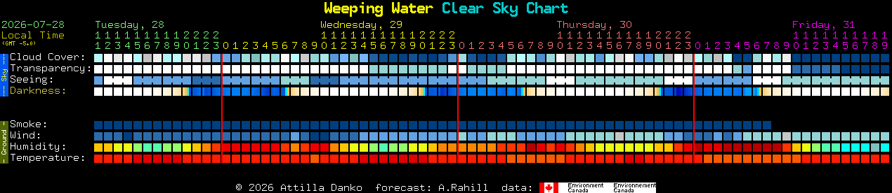 Current forecast for Weeping Water Clear Sky Chart