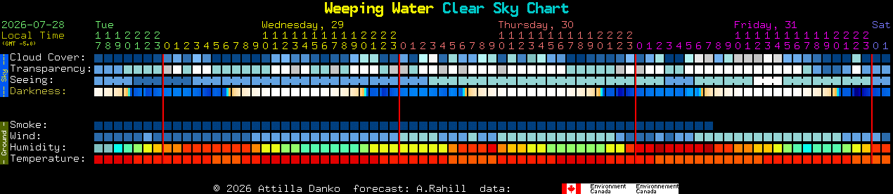 Current forecast for Weeping Water Clear Sky Chart