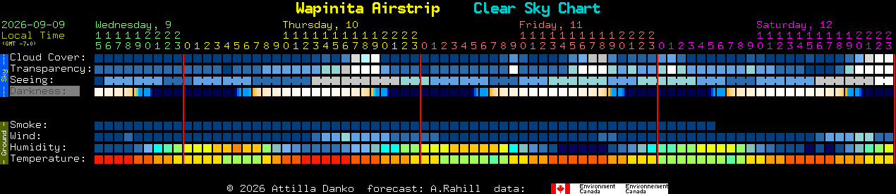 Current forecast for Wapinita Airstrip Clear Sky Chart