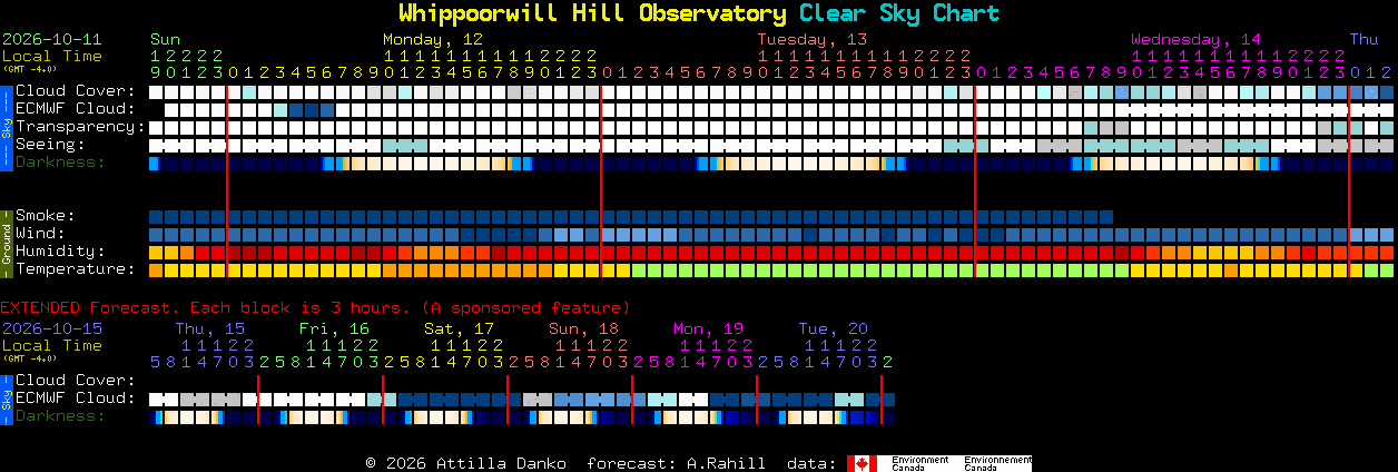 Current forecast for Whippoorwill Hill Observatory Clear Sky Chart