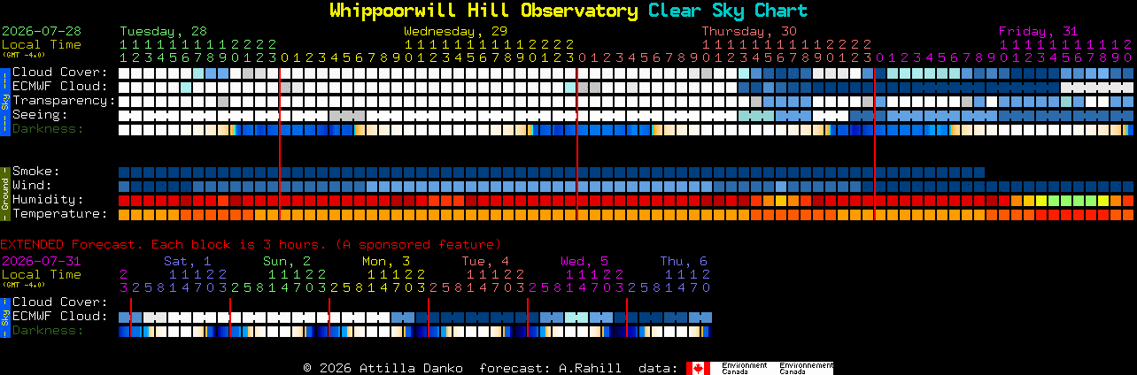 Current forecast for Whippoorwill Hill Observatory Clear Sky Chart