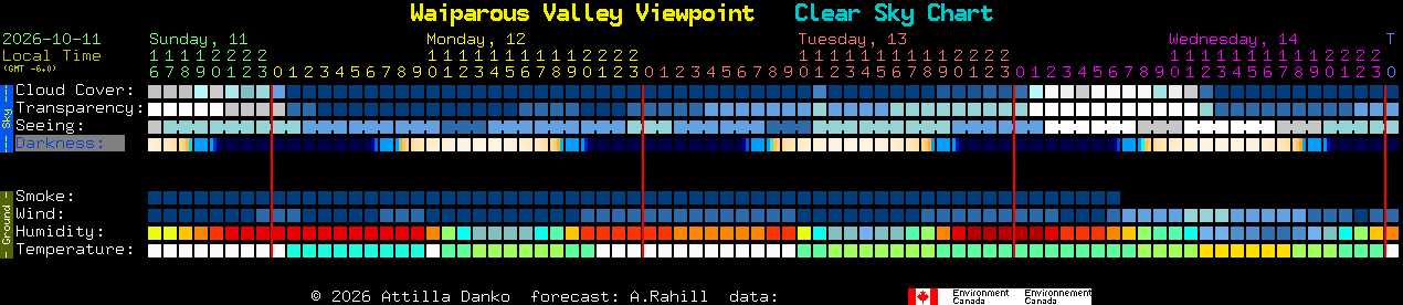 Current forecast for Waiparous Valley Viewpoint Clear Sky Chart