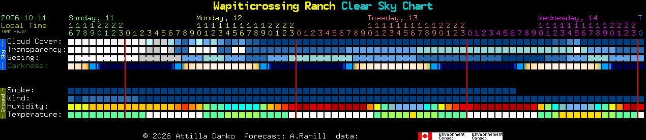 Current forecast for Wapiticrossing Ranch Clear Sky Chart