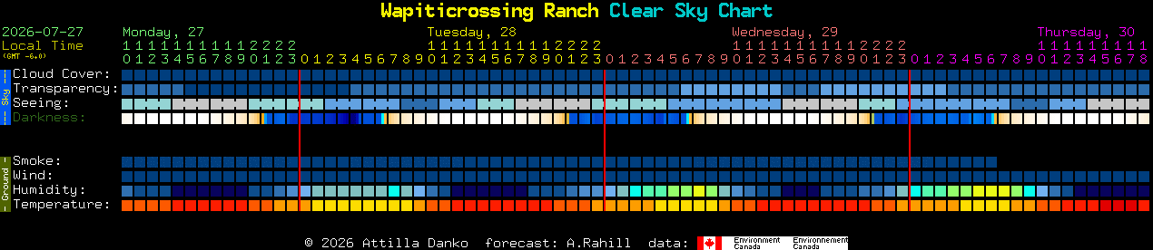 Current forecast for Wapiticrossing Ranch Clear Sky Chart