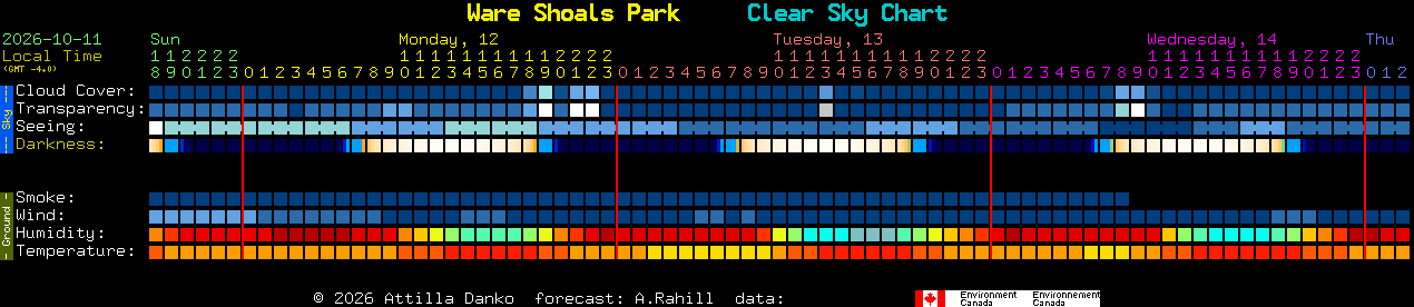 Current forecast for Ware Shoals Park Clear Sky Chart