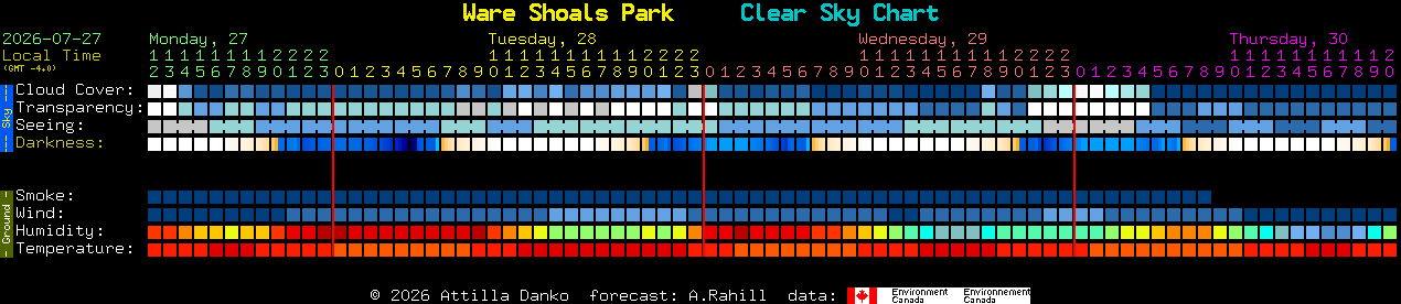 Current forecast for Ware Shoals Park Clear Sky Chart