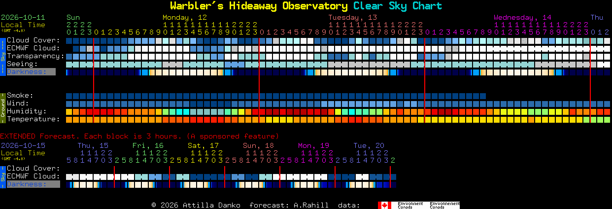 Current forecast for Warbler's Hideaway Observatory Clear Sky Chart