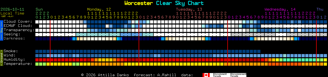 Current forecast for Worcester Clear Sky Chart