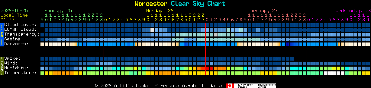 Current forecast for Worcester Clear Sky Chart